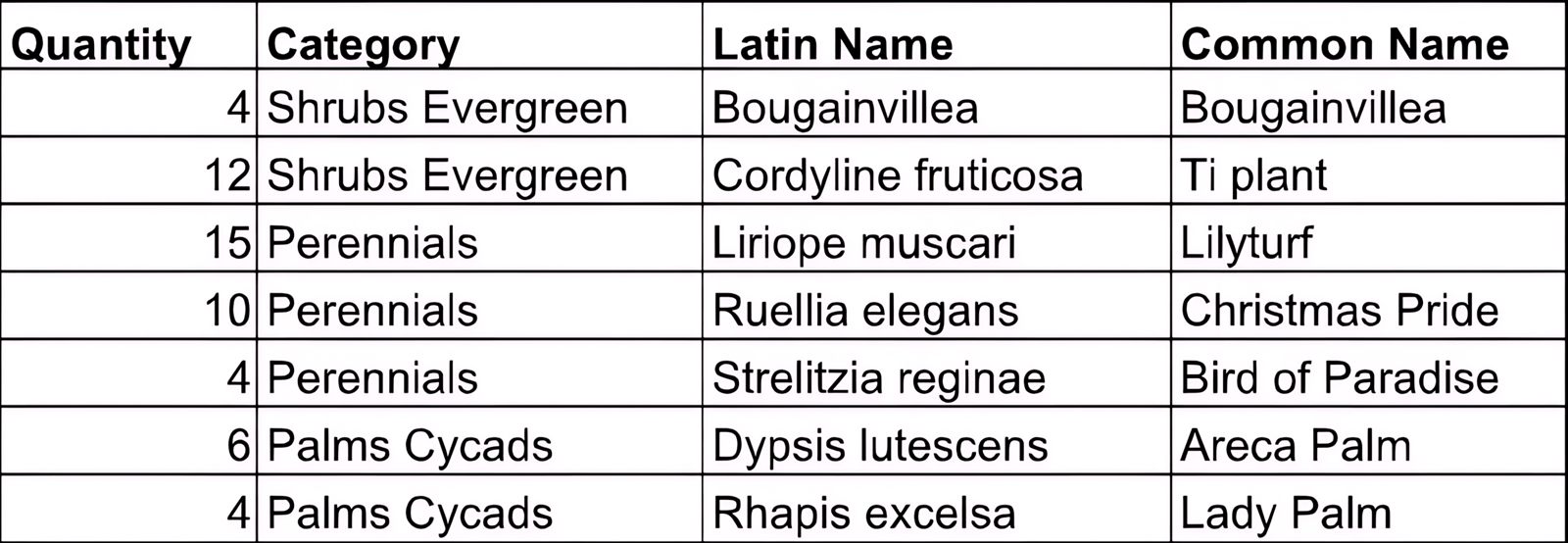Planting schedule listing quantity, category, Latin name and common name for seven species: Bougainvillea, Cordyline fruticosa, Liriope muscari, Ruellia elegans, Strelitzia reginae, Dypsis lutescens and Rhapis excelsa.